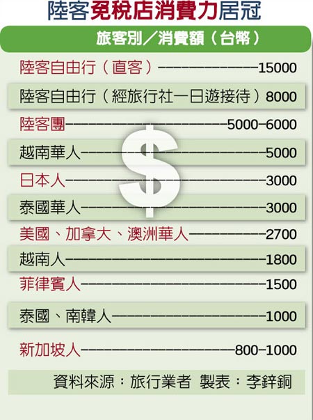 大陸游客赴臺驟減 一月份臺灣少賺63億