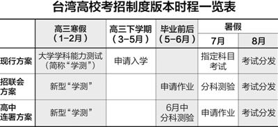 完整学习、延迟招生、多元录取…… 台湾高校招生改革争议再起