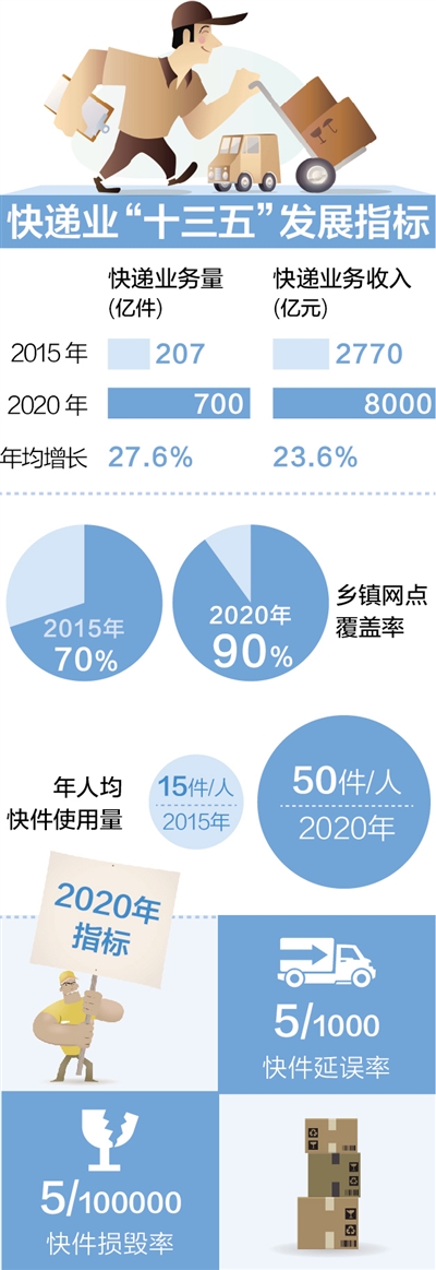 快遞網(wǎng)點2020年覆蓋舊城鄉(xiāng)鎮(zhèn) 重點城市間2日達(dá)