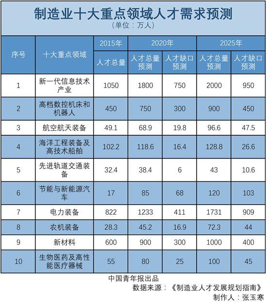 中國(guó)制造2025來(lái)了 教育體系如何培養(yǎng)制造業(yè)人才