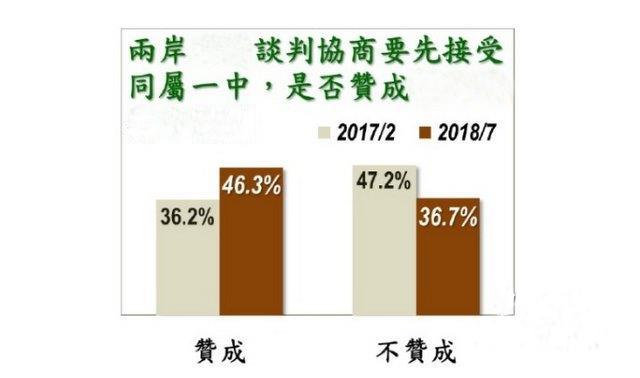 台湾民众接受一中比例翻转 蔡英文说好的"遵从民意"还算数吗