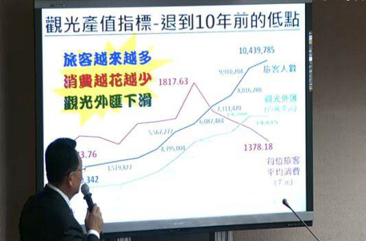 陆客不来找外国客凑数 蔡英文让台旅游收入退10年