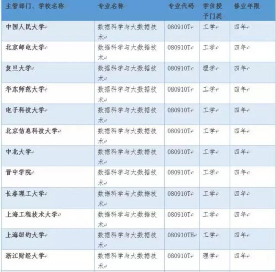 大數(shù)據(jù)專業(yè)火熱：人才缺口上百萬年薪30萬—50萬