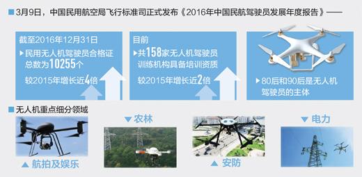 無人機呈爆發(fā)式增長：采購很隨意 “黑飛”成常態(tài)