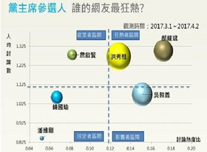 大數(shù)據(jù)透視國民黨主席選戰(zhàn) 洪秀柱討論聲量居冠