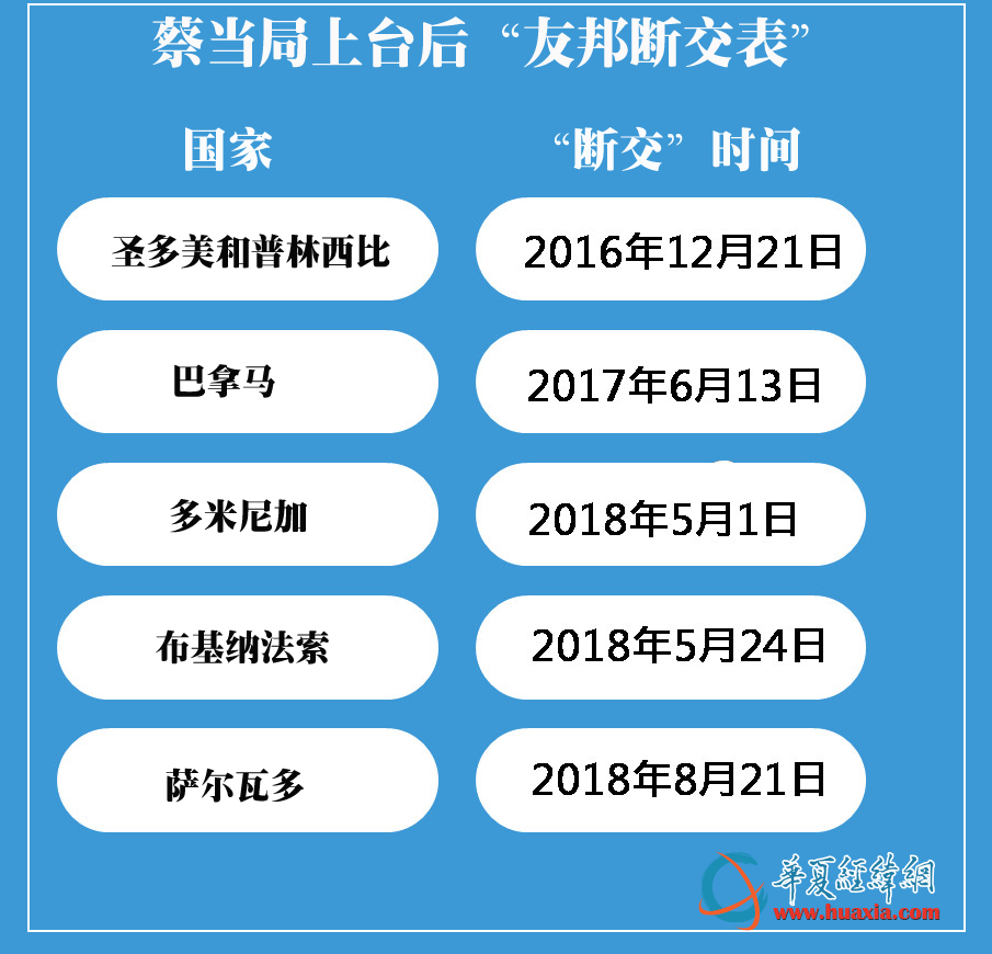 下一个与台湾当局“断交”的是谁