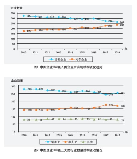 中国企业500强何以强？秘密藏在这些数据里