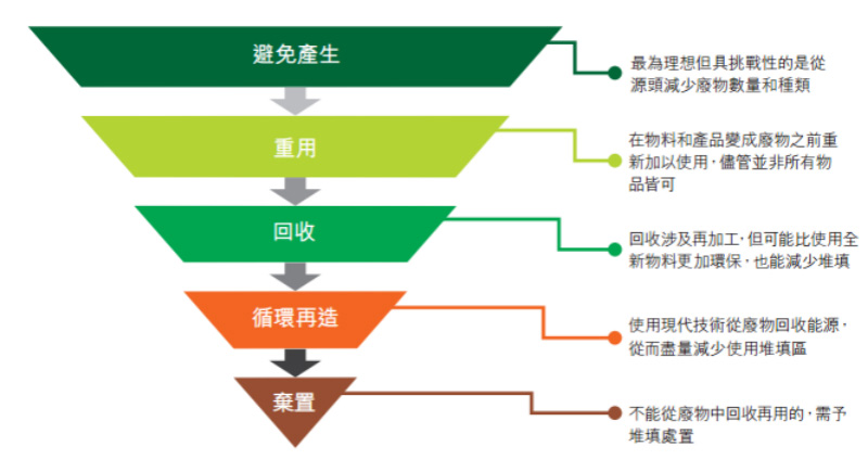 香港的垃圾分类：惜物减废 全城携手应对废物危机