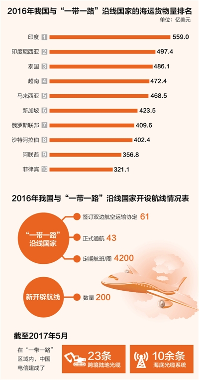 一帶一路三年多：簽130多個雙邊和區(qū)域運輸協(xié)定