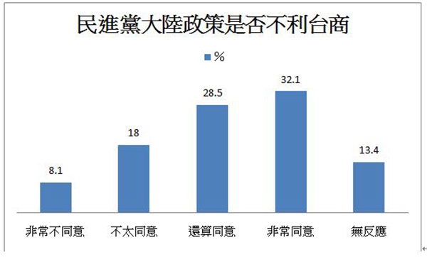 台最新民调显示：6成民众认为民进党当局两岸政策让台商处境艰难