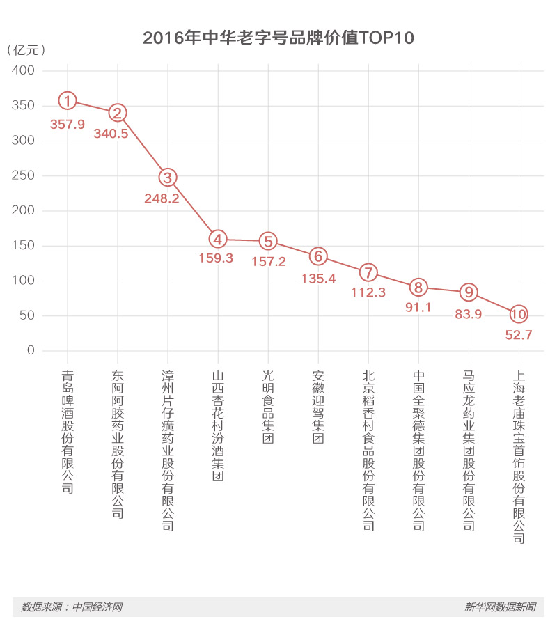 從“老字號”到“百強企業(yè)” 看中國品牌本色