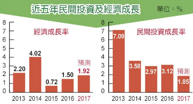 蔡英文就职一周年民间投资创新低 拼经济交白卷