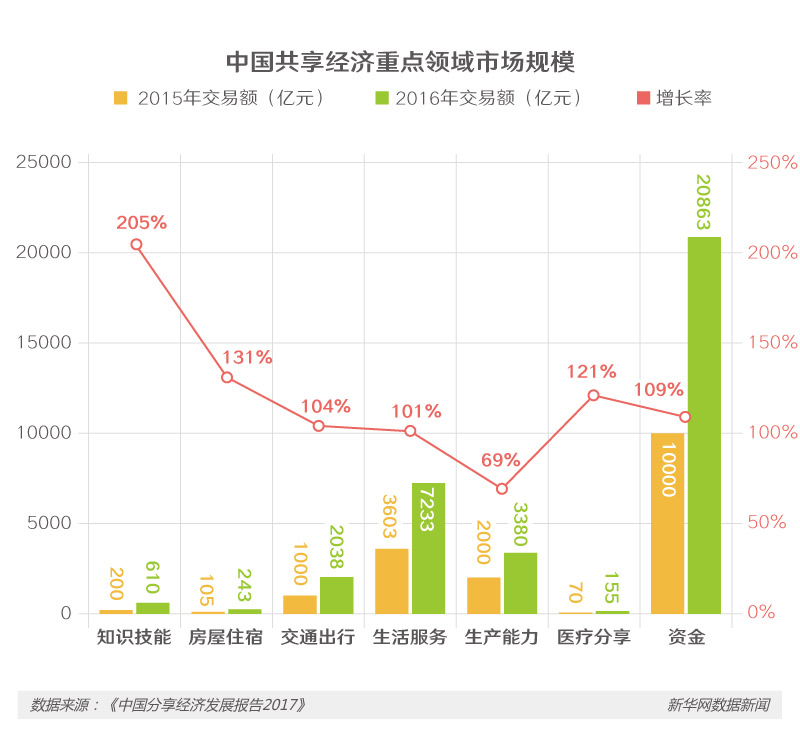 共享经济如火如荼 下一个“风口”在哪里