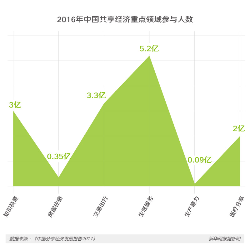 共享經(jīng)濟(jì)如火如荼 下一個(gè)“風(fēng)口”在哪里