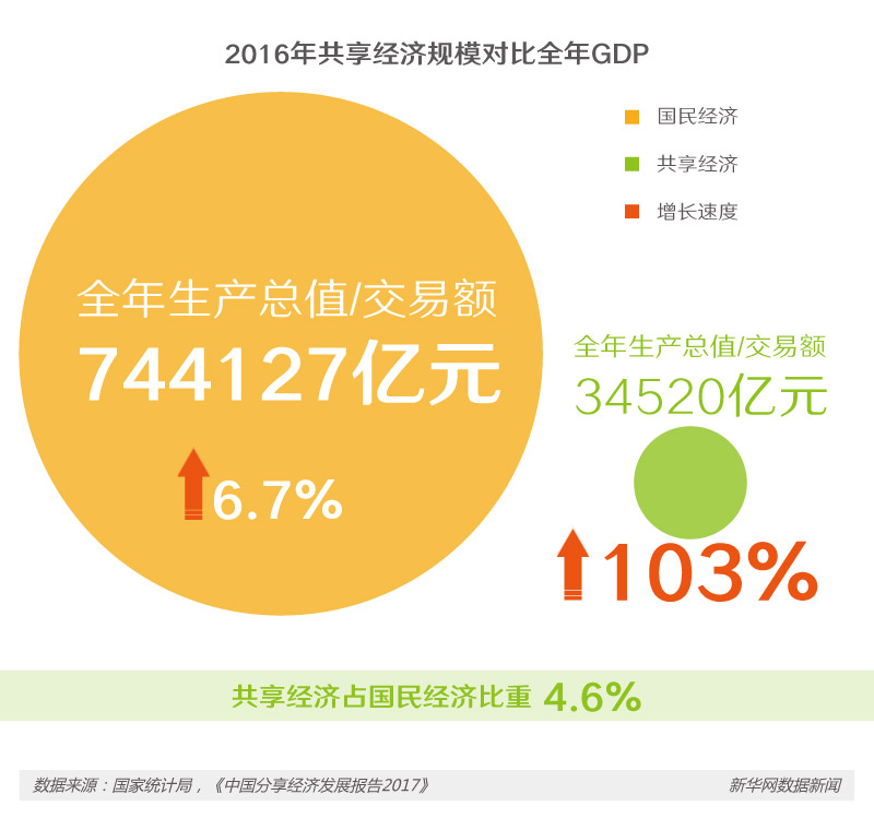 共享經(jīng)濟(jì)如火如荼 下一個(gè)“風(fēng)口”在哪里