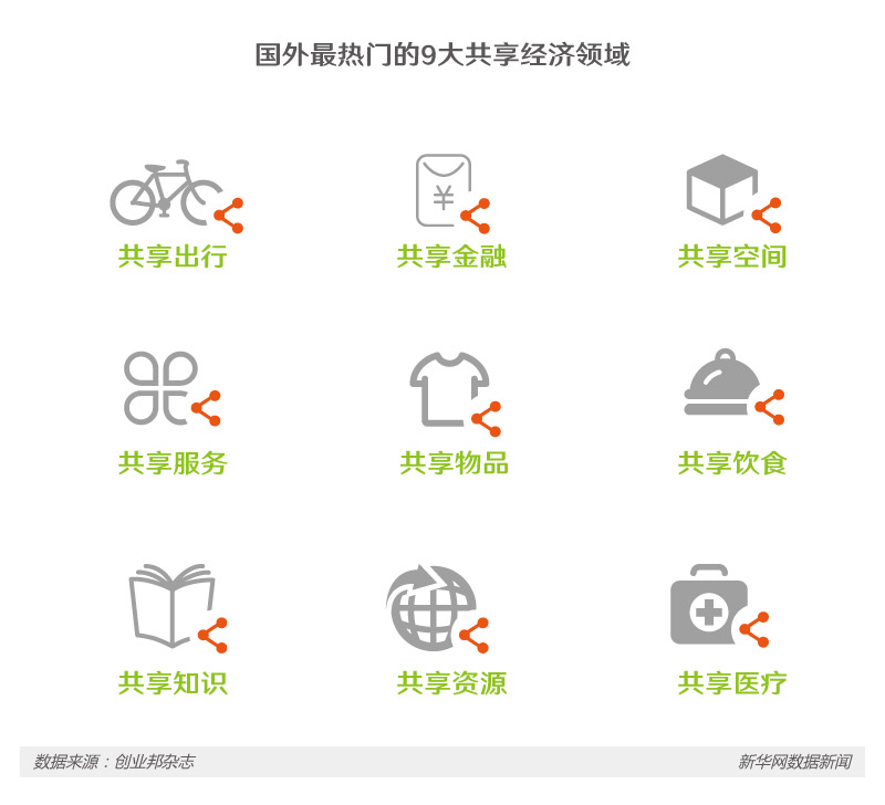 共享經(jīng)濟(jì)如火如荼 下一個(gè)“風(fēng)口”在哪里