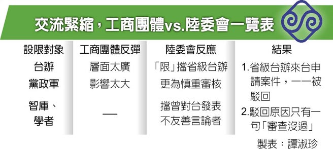 台当局限缩两岸交流又出招 将禁省级台办等入岛交流