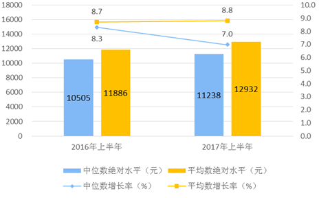 上半年全國居民人均可支配收入同比增7.3%