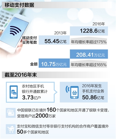 移動支付應用場景越來越多 普及程度越來越高