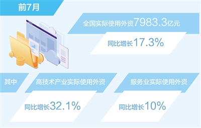 前7月实际使用外资同比增长17.3%（新数据 新看点）