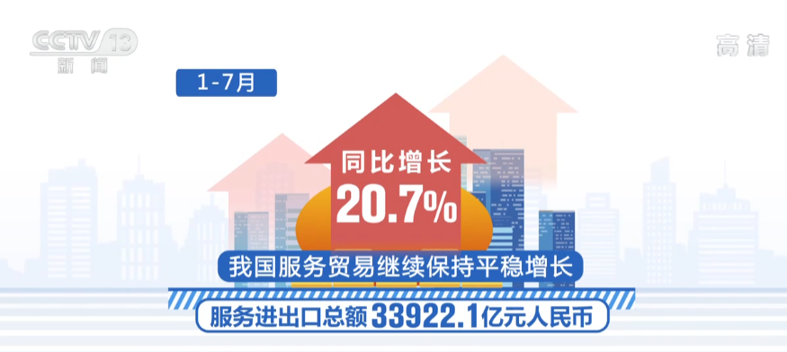 1—7月中国服务进出口总额33922.1亿元 同比增长20.7%