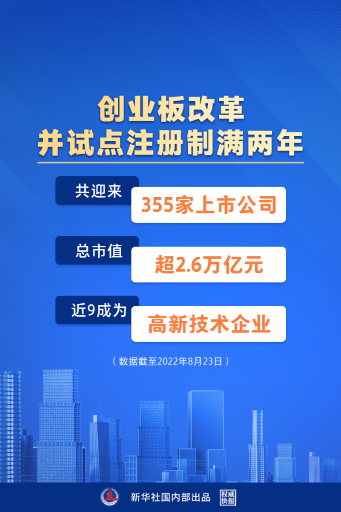 顯示截至2022年8月23日創業板註冊制下新上市公司共355家總市值超2