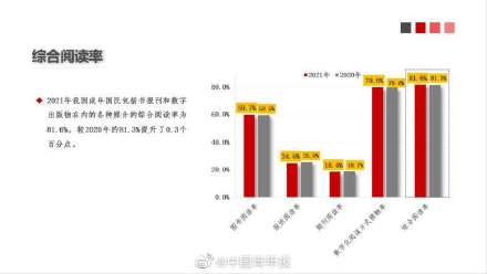 报告：2021年中国成年国民人均纸质图书阅读量为4.76本