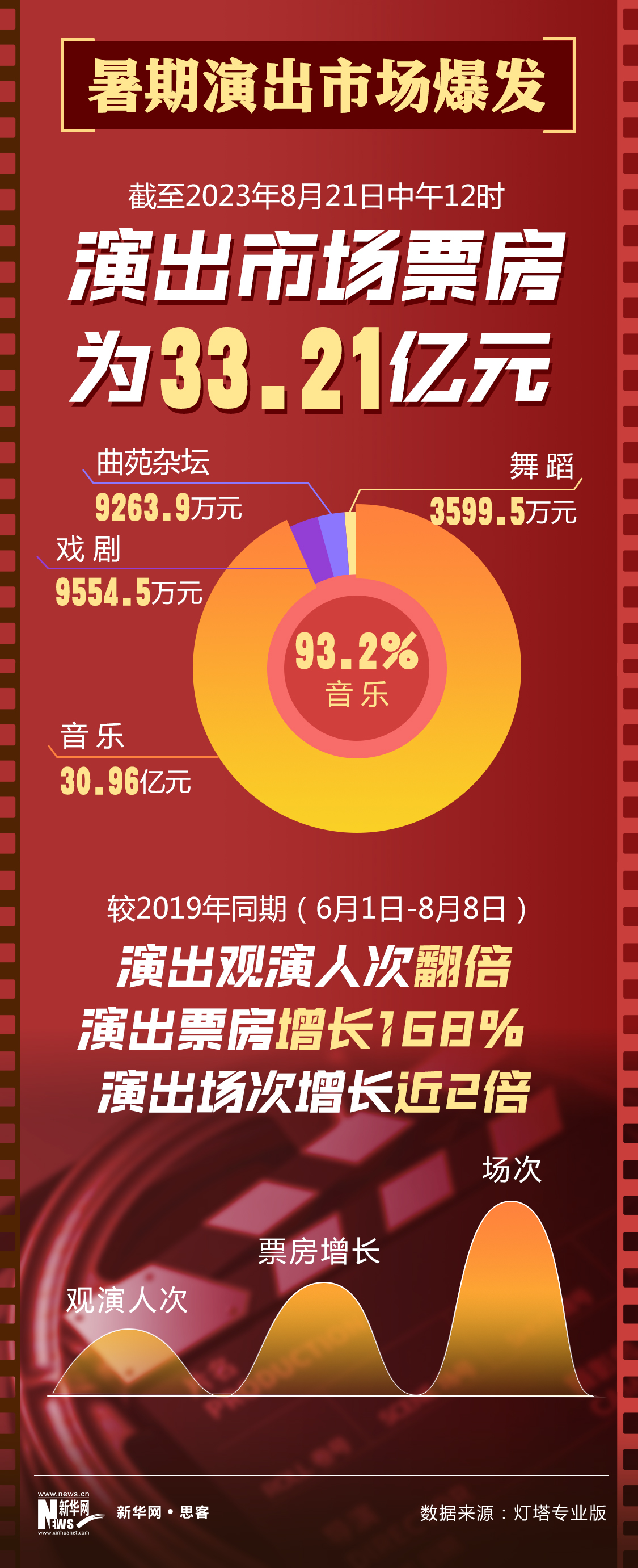 13亿、33亿、180亿......这组亿级数据带你看暑期消费热