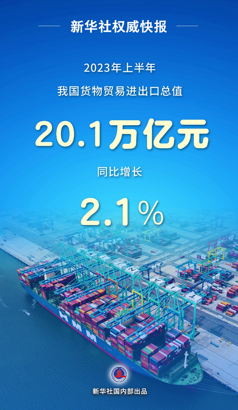 上半年中国货物贸易进出口同比增长2.1%