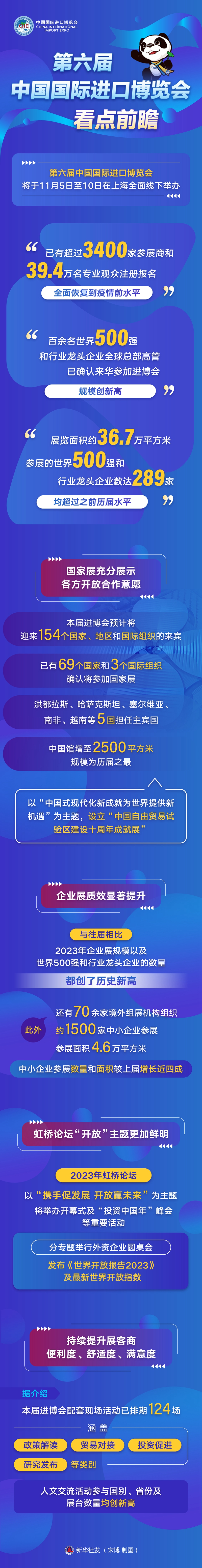 为与会各方提供更多市场机遇、投资机遇、增长机遇——第六届中国国际进口博览会看点前瞻