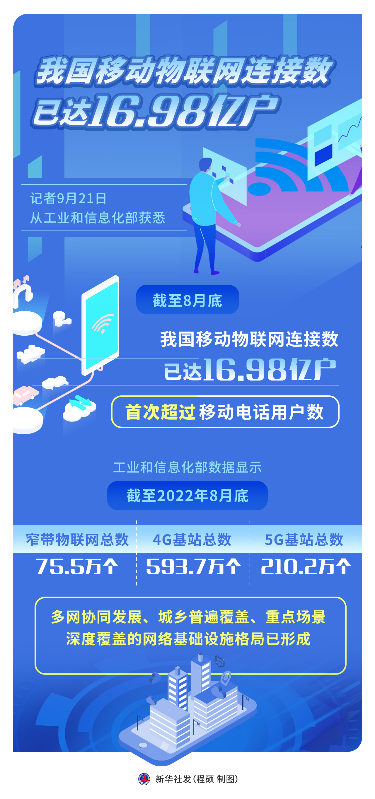 中国移动物联网连接数已达16.98亿户