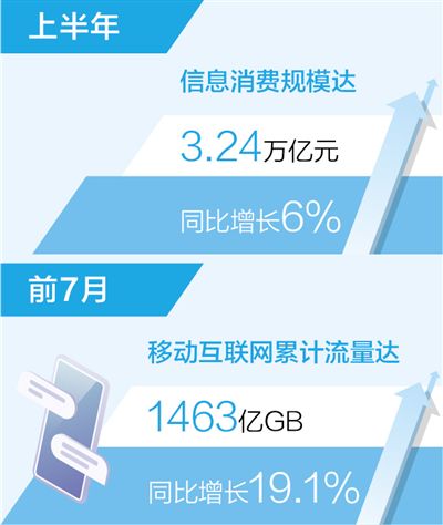 上半年中国信息消费规模3.24万亿元