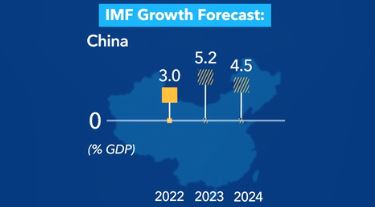 5.2%！专家称中国为全球经济复苏注入动力