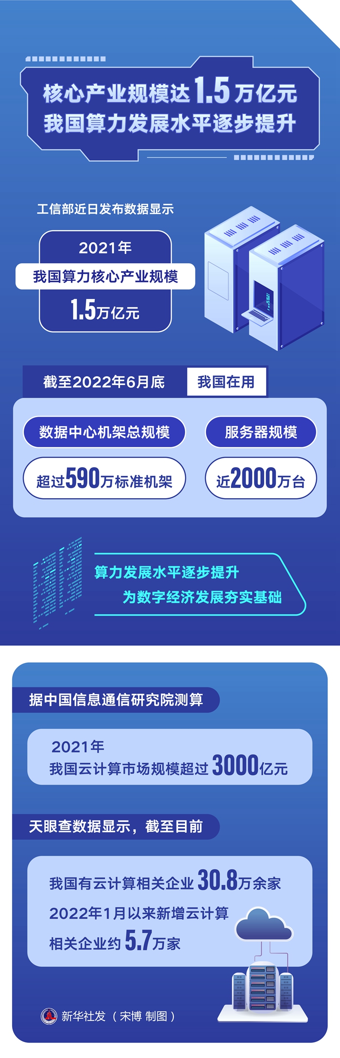 核心产业规模达1.5万亿元，中国算力发展水平逐步提升