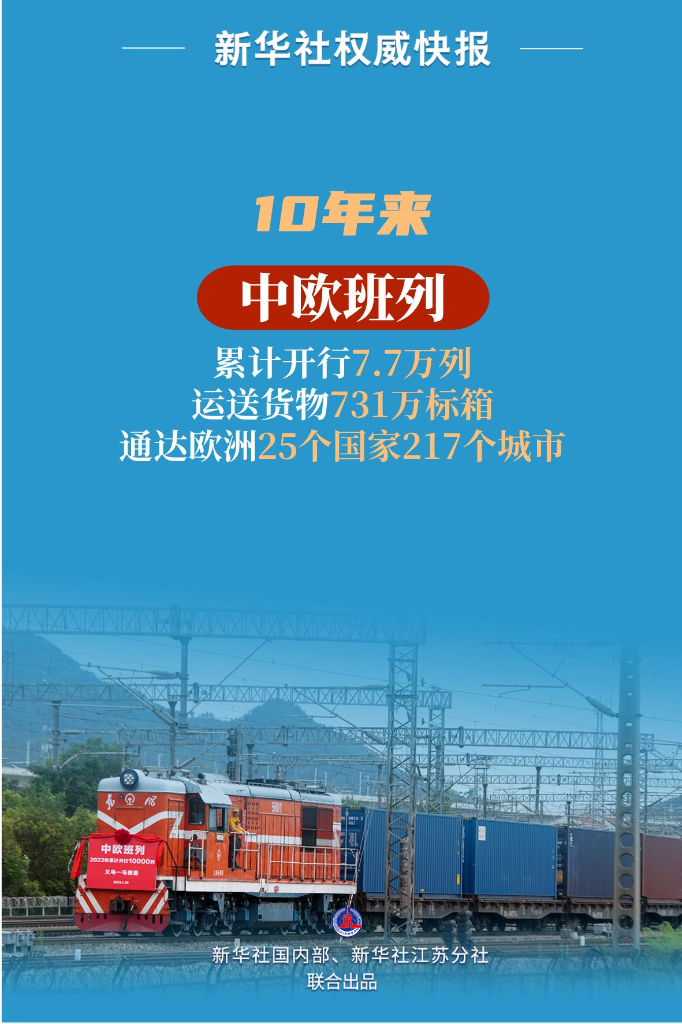 7.7万列！中欧班列10年来累计运送货物731万标箱