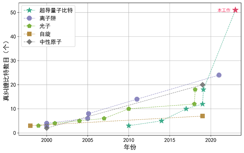 中国科学家实现51个超导量子比特簇态制备 大幅刷新世界纪录