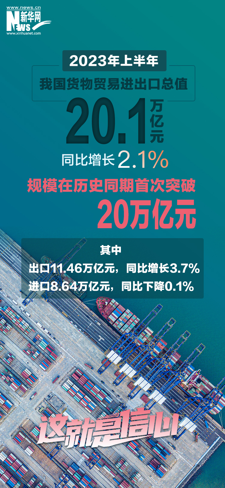 8组数据带你看2023年上半年经济活力