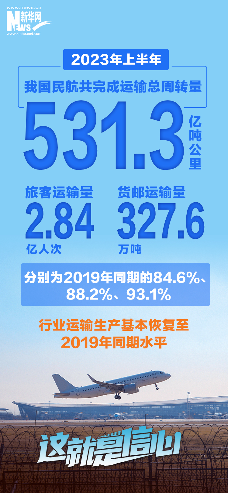 8组数据带你看2023年上半年经济活力