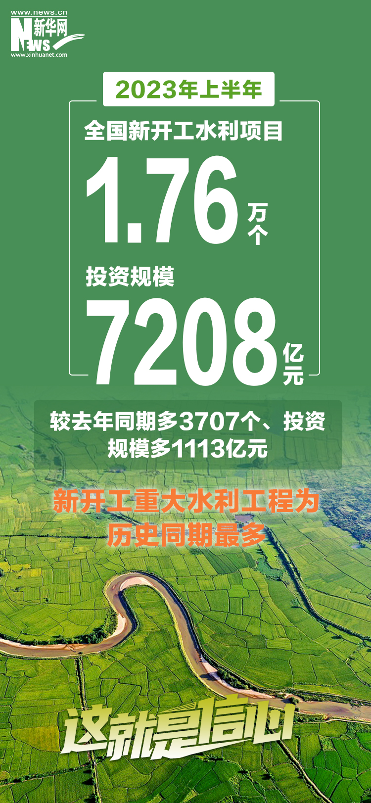 8组数据带你看2023年上半年经济活力