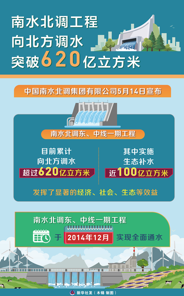 南水北调工程向北方调水突破620亿立方米