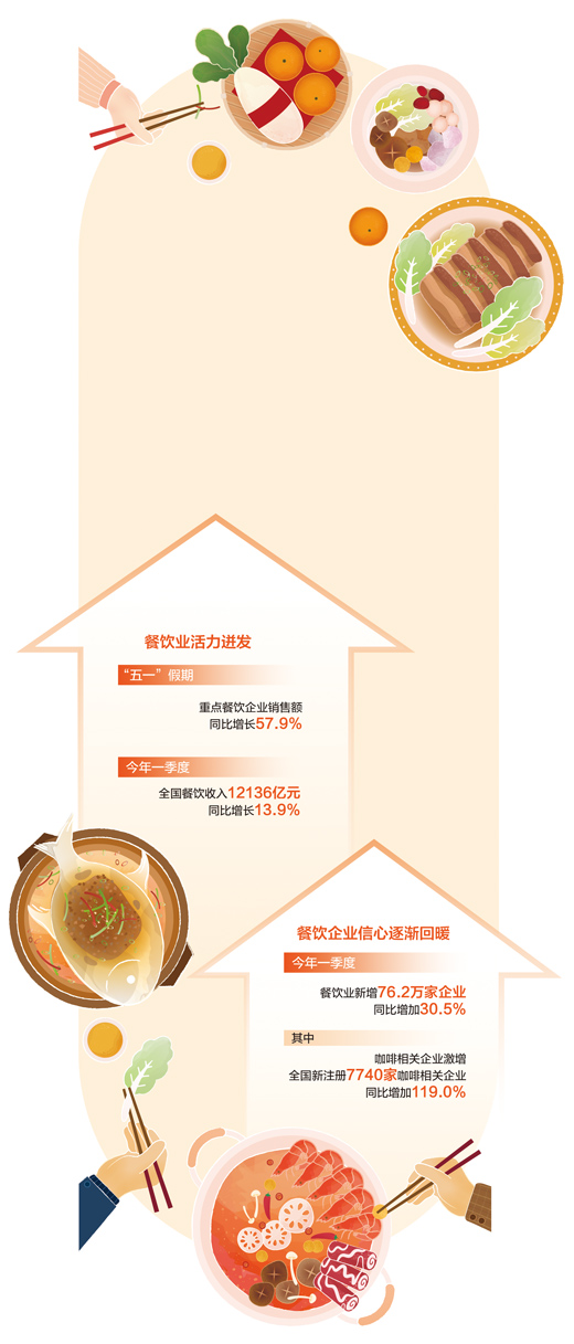 "五一"假期餐饮业强势复苏 城市烟火气更旺了