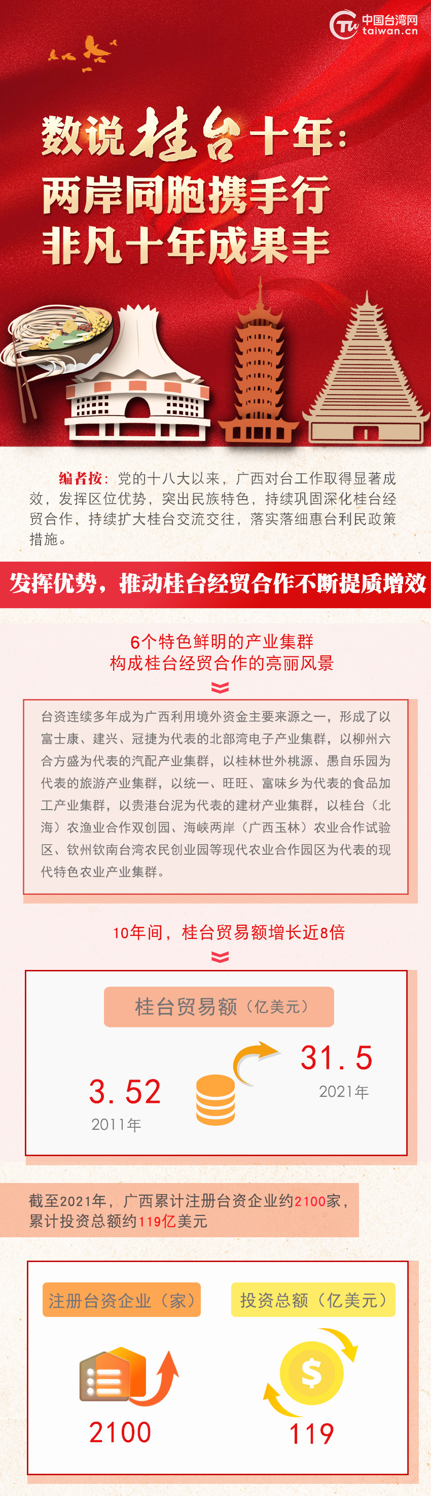 数说桂台十年：两岸同胞携手行，非凡十年成果丰