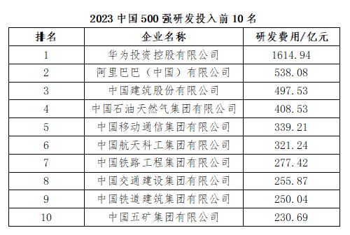 2023中国企业500强公布 营业收入总额达108.36万亿元