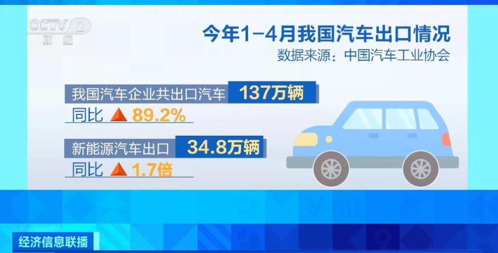 107万辆！今年一季度，中国汽车出口量超日本