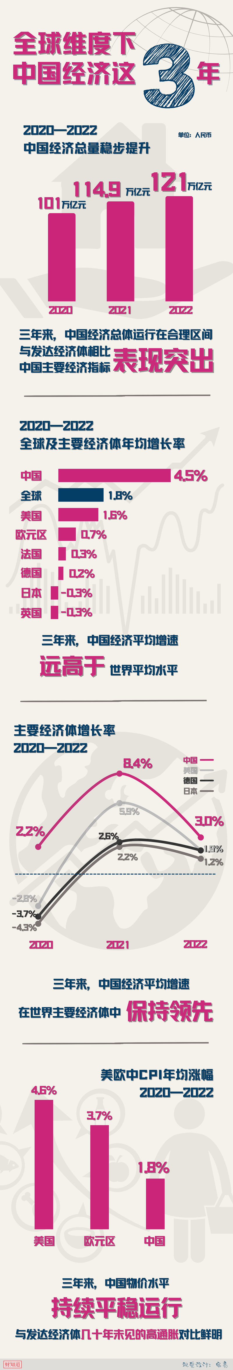 全球维度看中国经济这三年，让数据说话！