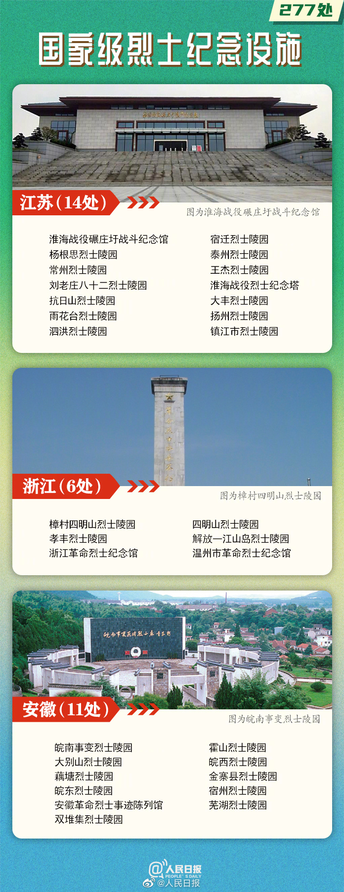 缅怀忠烈！中国公布277处国家级烈士纪念设施名单