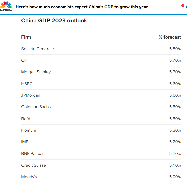 【中国那些事儿】美国专家：中国经济复苏步伐优于预期 2023年将实行强劲增长