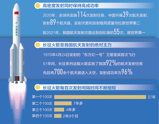 2021年中国航天发射次数居世界第一