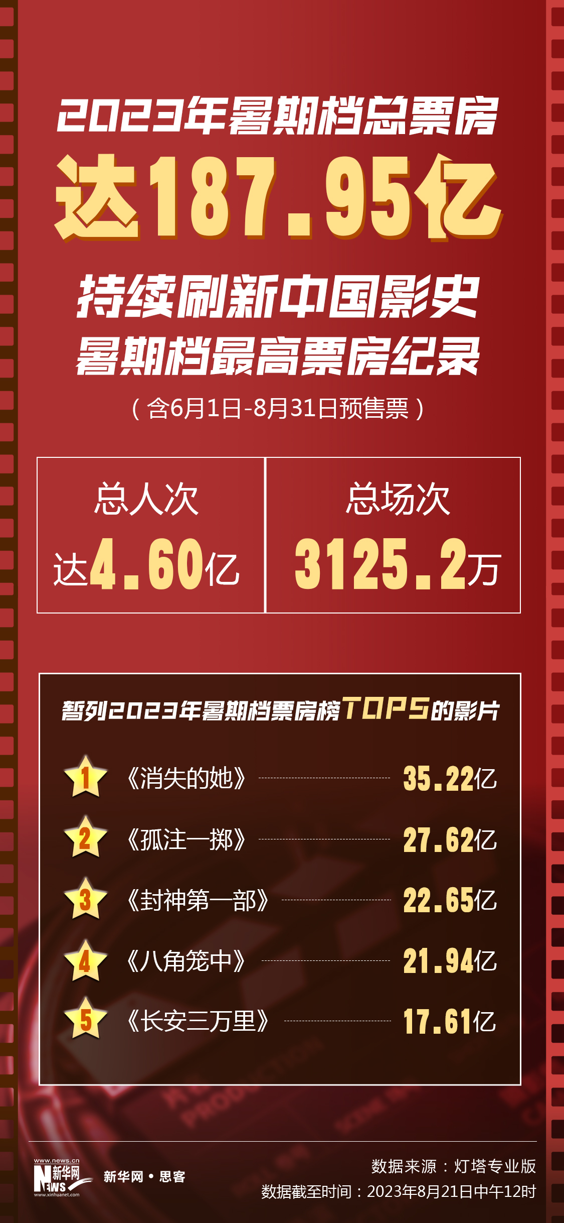 13亿、33亿、180亿......这组亿级数据带你看暑期消费热