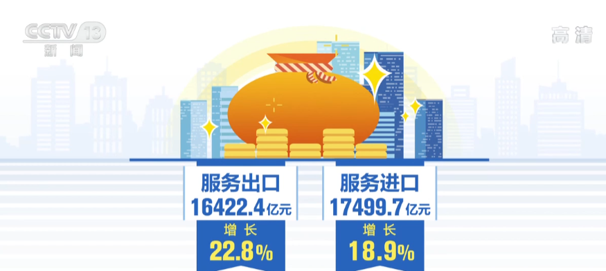 1—7月中国服务进出口总额33922.1亿元 同比增长20.7%